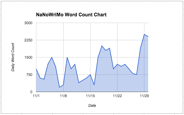 NaNoWriMo Word Count Chart | entreauthor