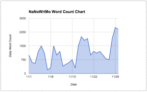 National Novel Writing Month: NaNoWriMo Word Count Chart